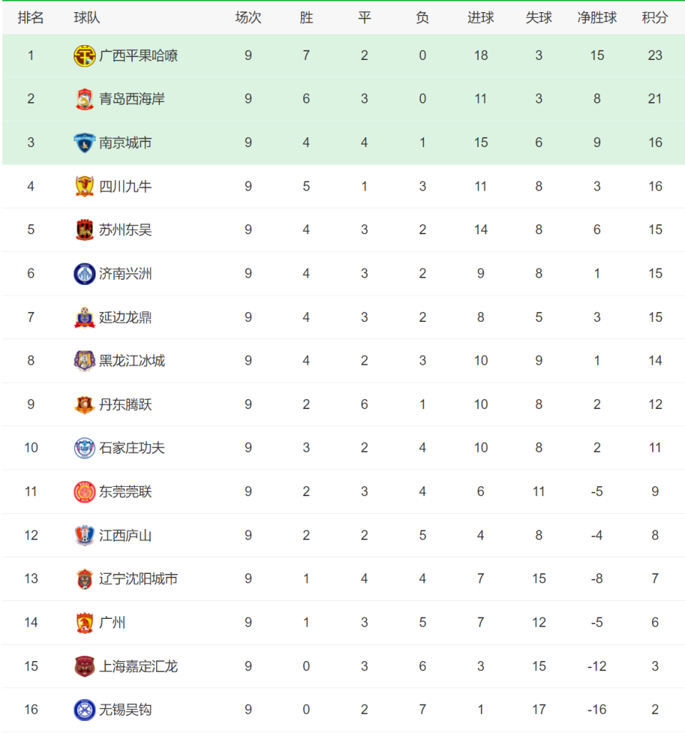 B体育-中甲联赛积分榜：重庆连胜稳居前二，广州豹8分落后冲超区(中甲联赛2020积分榜)