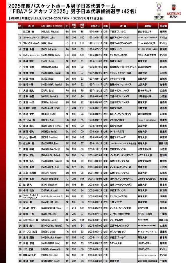 B体育-中国男篮排名亚洲第6世界第30日本排名世界21(中国男篮世界排名多少)