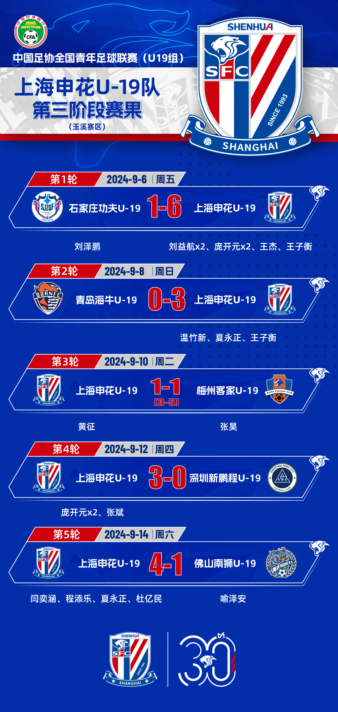B体育-3-2，2-0！足协杯8强出炉，申花爆发，西海岸历史首进(足协杯决赛申花)