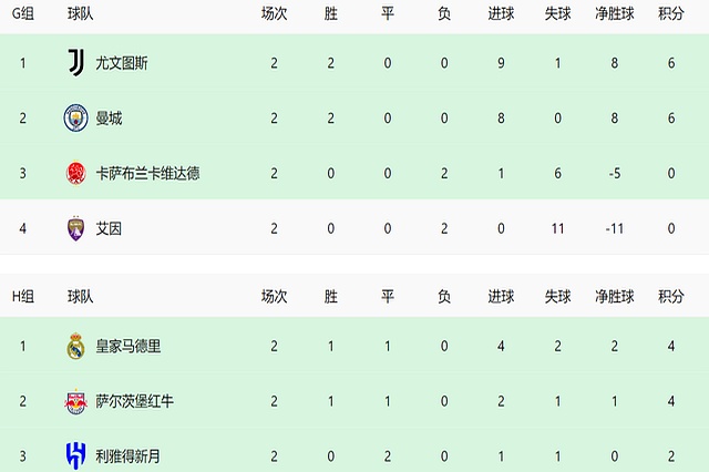 世俱杯夺冠赔率皇马力压曼城大巴黎拜仁第4的简单介绍