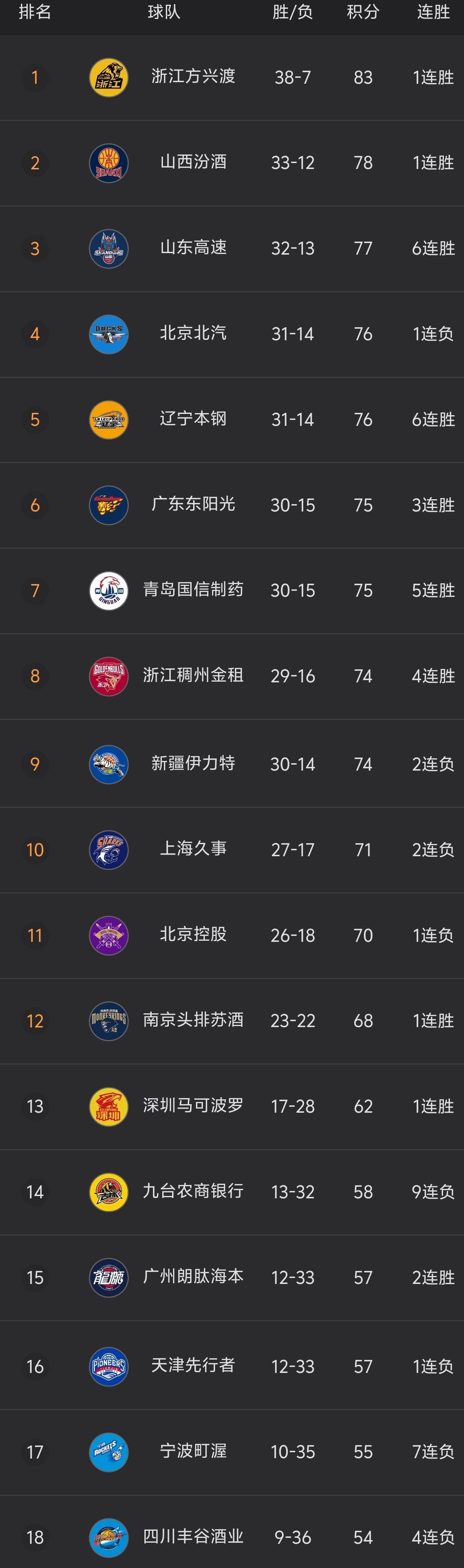 CBA排名大洗牌：辽宁被黑马逆转，山东稳固前三，北控险(cba排名辽宁怎么比新疆低了)