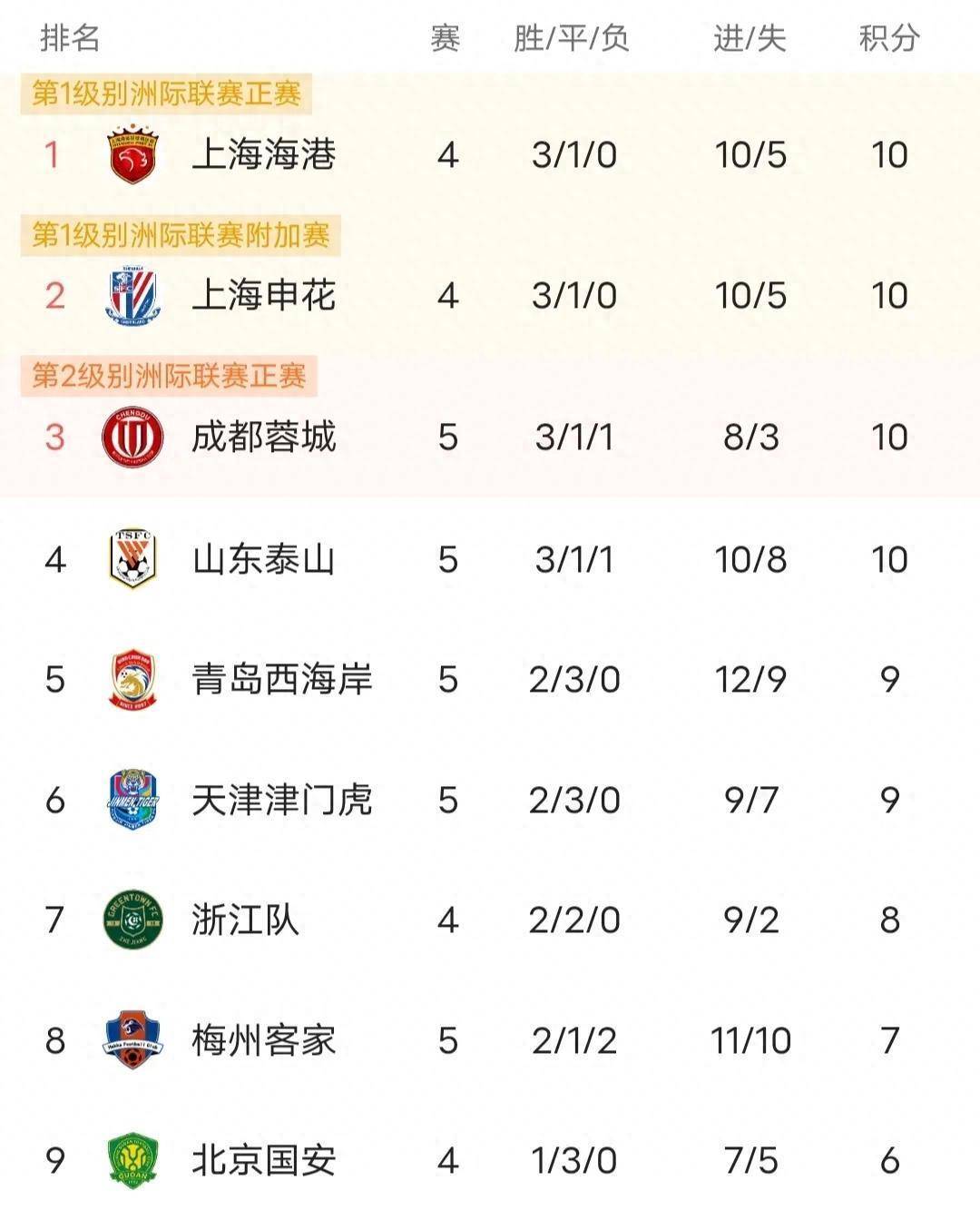 中超积分榜：国安不败领衔争冠，泰山为首第二集团，保级形势不变(中国唯一的六星上将军衔)