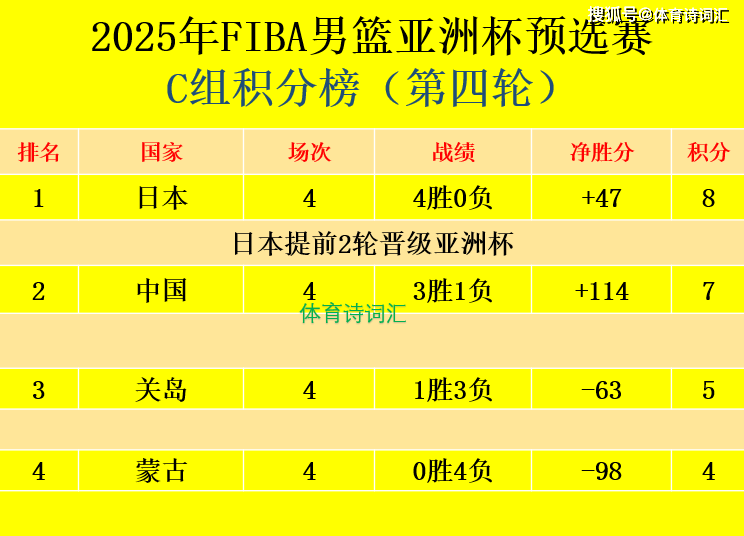包含中国男篮排名亚洲第6世界第30日本排名世界21的词条