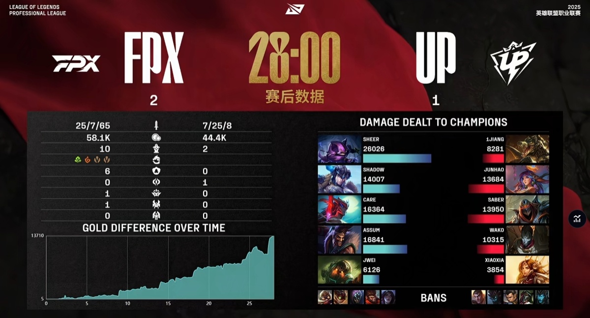 B体育-LOL世界冠军AD复出！自降身价打次级联赛，FoFo被TLN优化再次失业的简单介绍