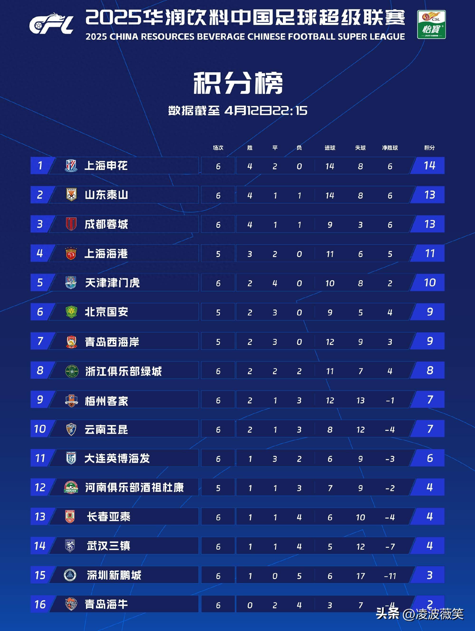 B体育-包含中超积分榜：国安14轮不败32分登顶申花同分紧追不舍的词条